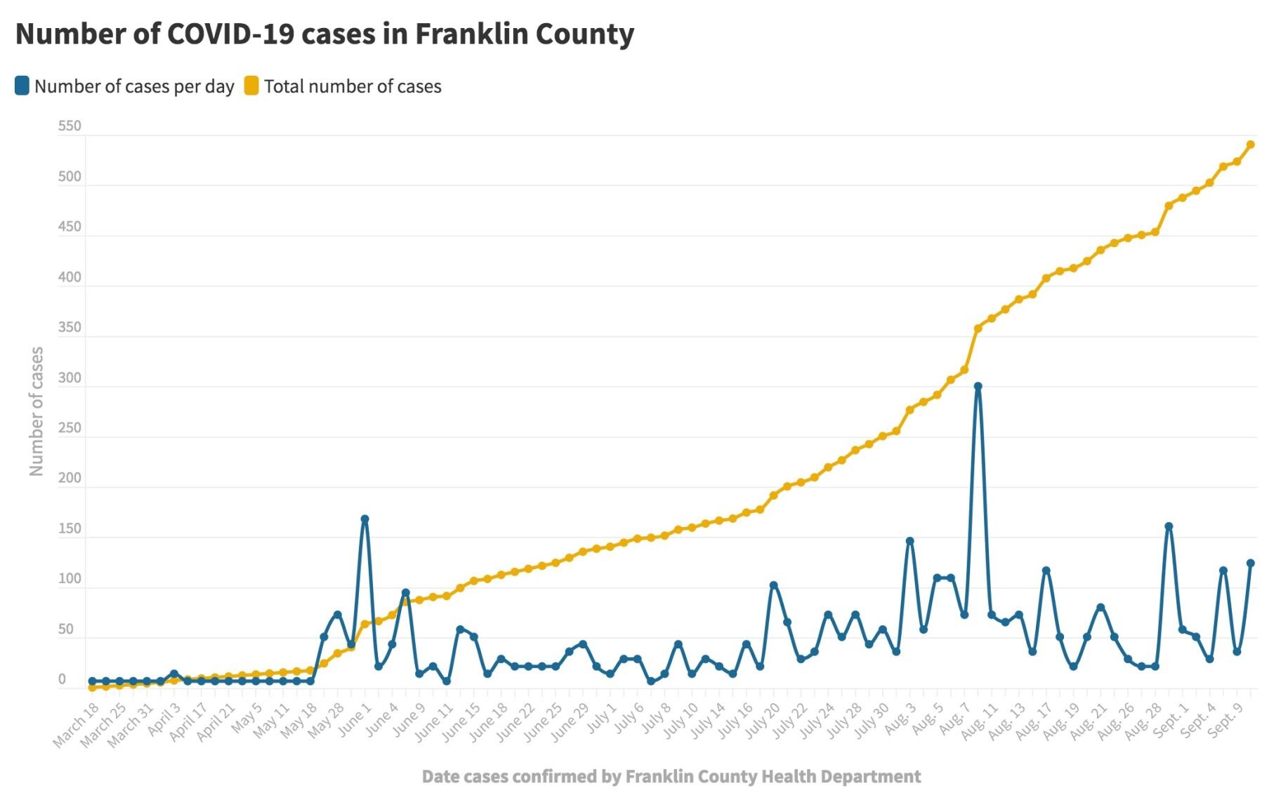 091020_Franklin Co. COVID-19 cases@2x.jpeg